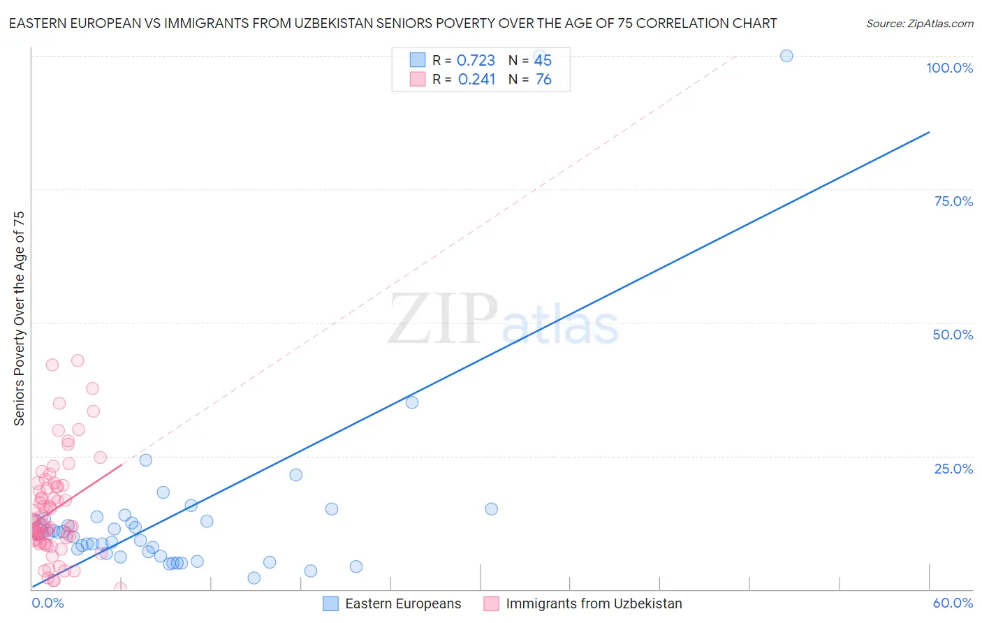 Eastern European vs Immigrants from Uzbekistan Seniors Poverty Over the Age of 75