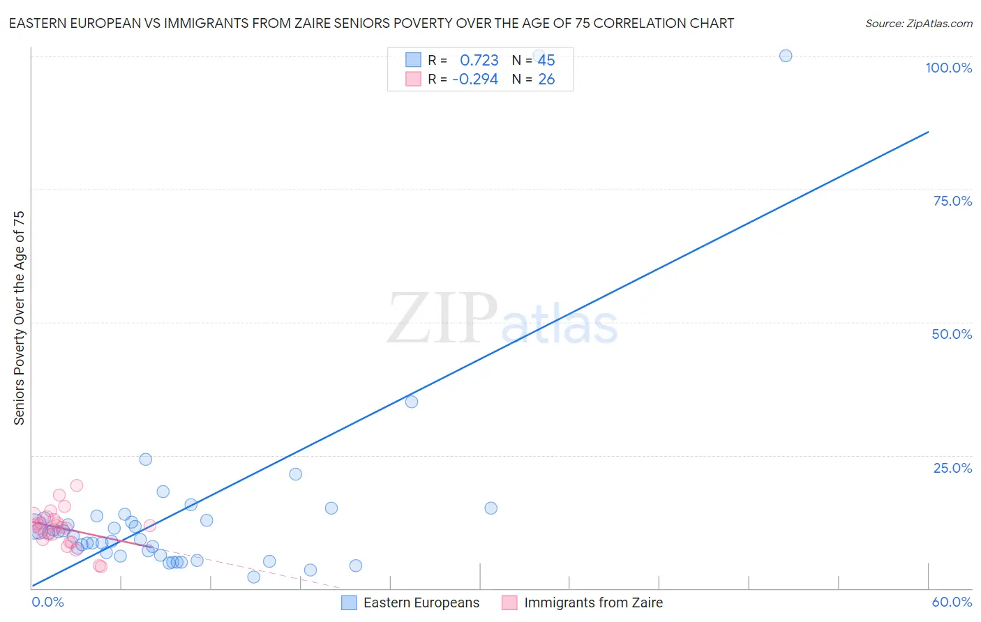 Eastern European vs Immigrants from Zaire Seniors Poverty Over the Age of 75