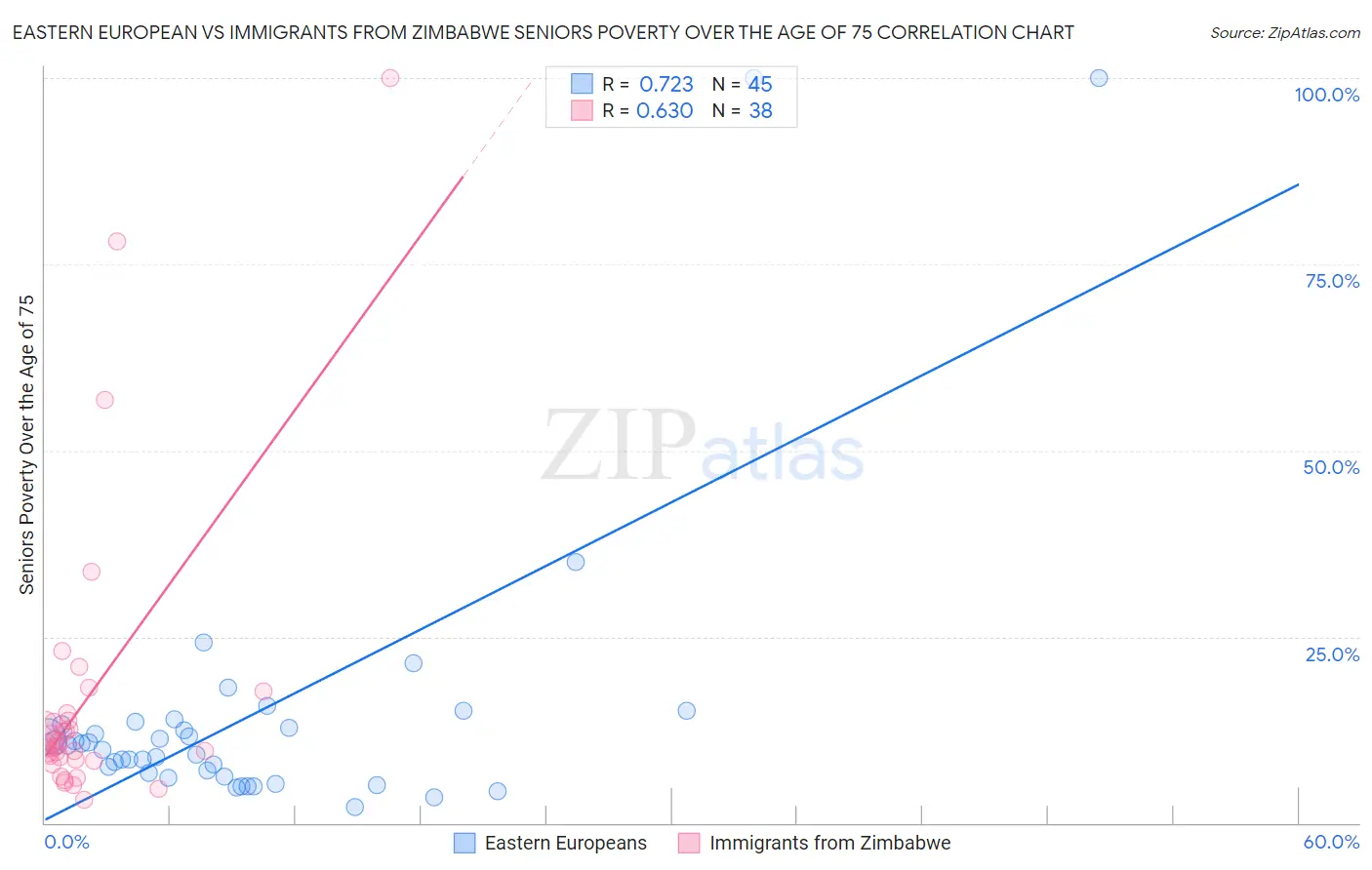 Eastern European vs Immigrants from Zimbabwe Seniors Poverty Over the Age of 75