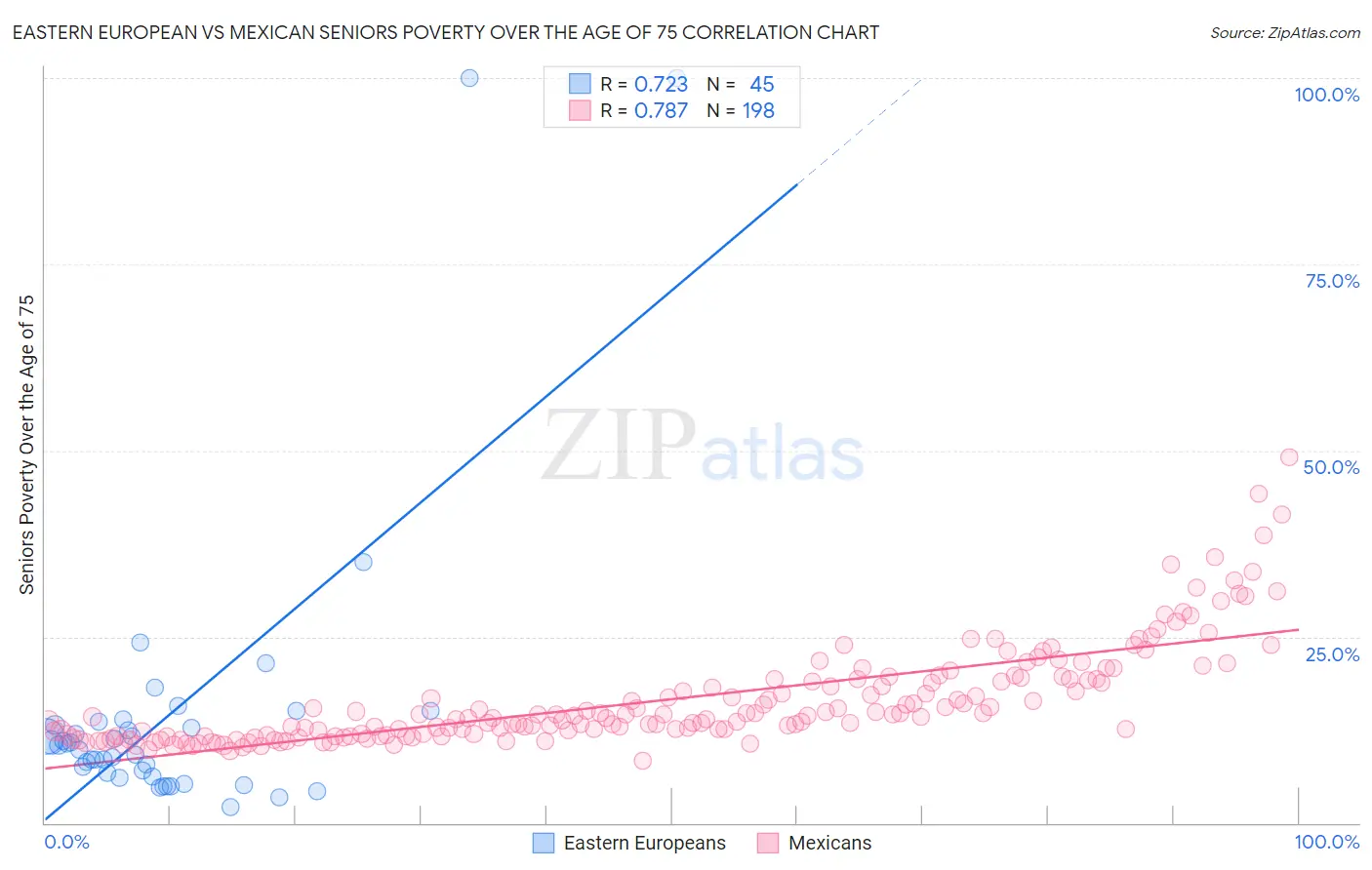 Eastern European vs Mexican Seniors Poverty Over the Age of 75