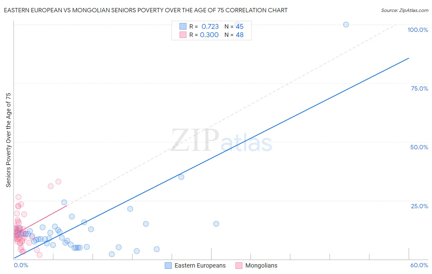 Eastern European vs Mongolian Seniors Poverty Over the Age of 75