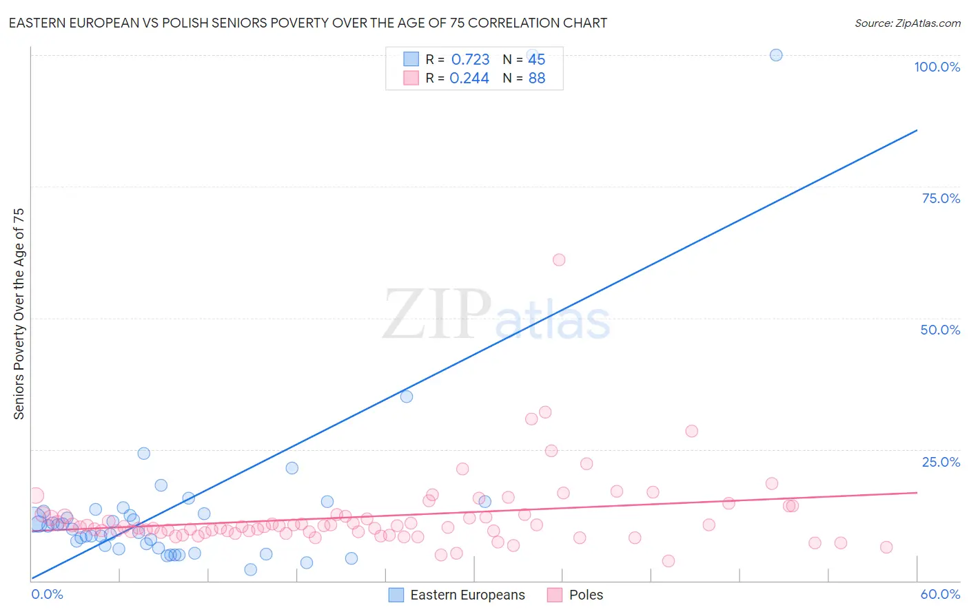 Eastern European vs Polish Seniors Poverty Over the Age of 75