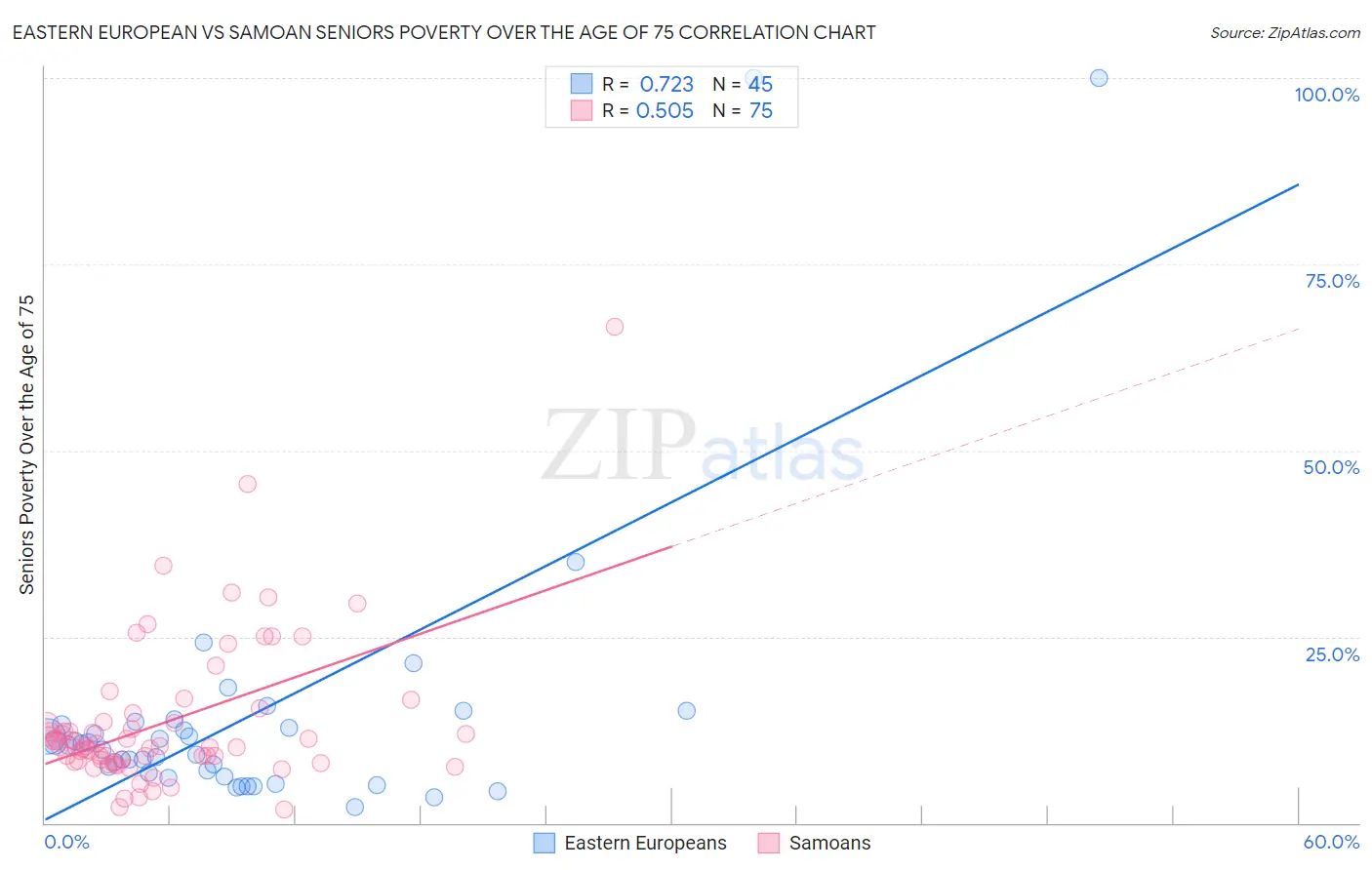 Eastern European vs Samoan Seniors Poverty Over the Age of 75