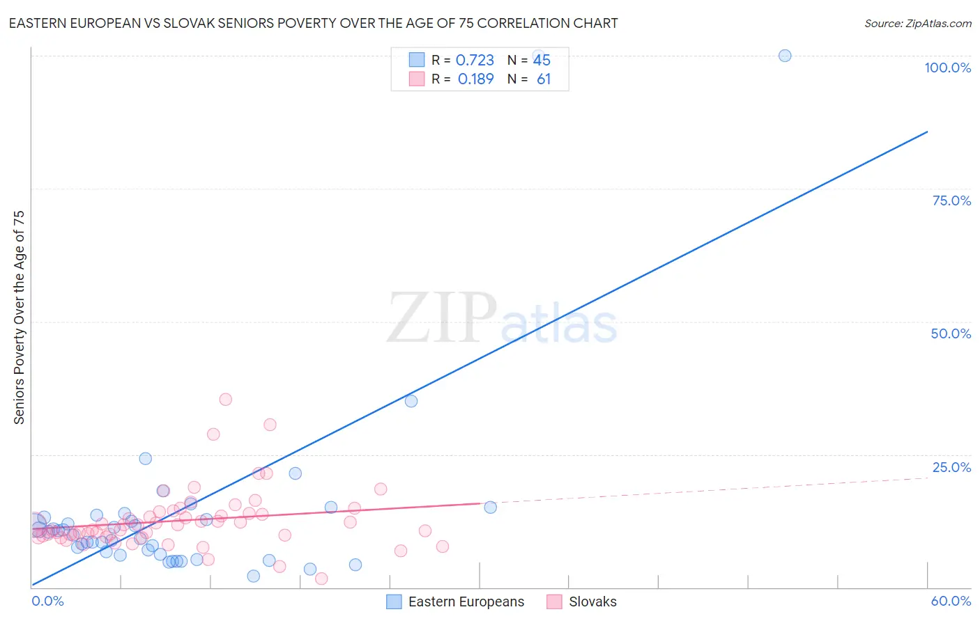 Eastern European vs Slovak Seniors Poverty Over the Age of 75