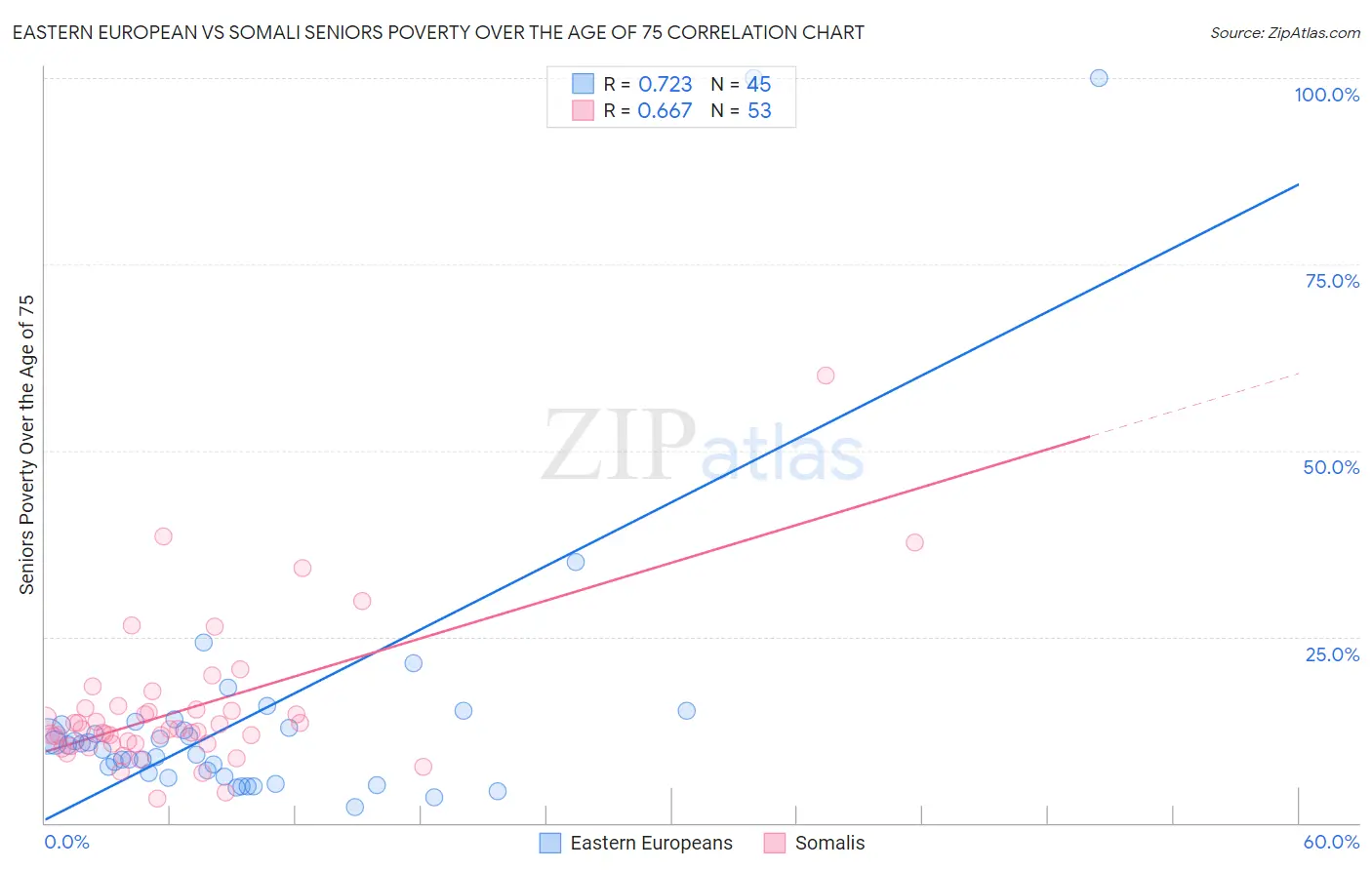 Eastern European vs Somali Seniors Poverty Over the Age of 75