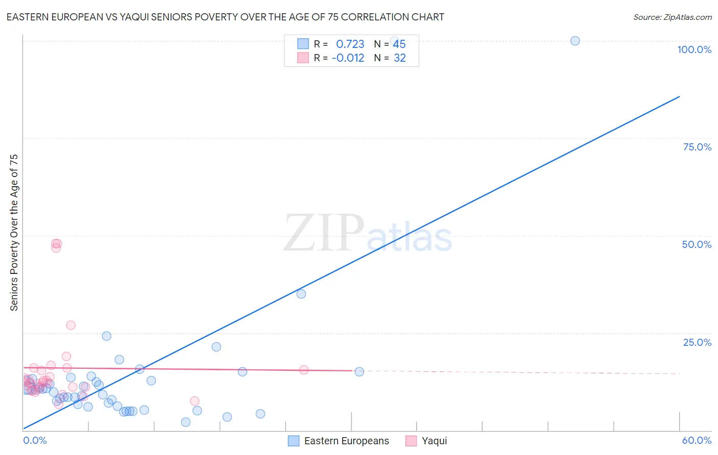 Eastern European vs Yaqui Seniors Poverty Over the Age of 75