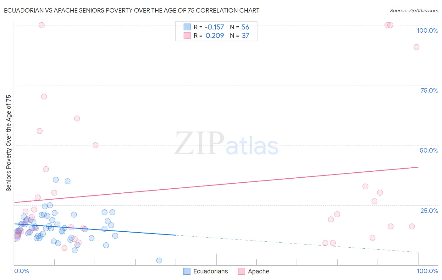 Ecuadorian vs Apache Seniors Poverty Over the Age of 75