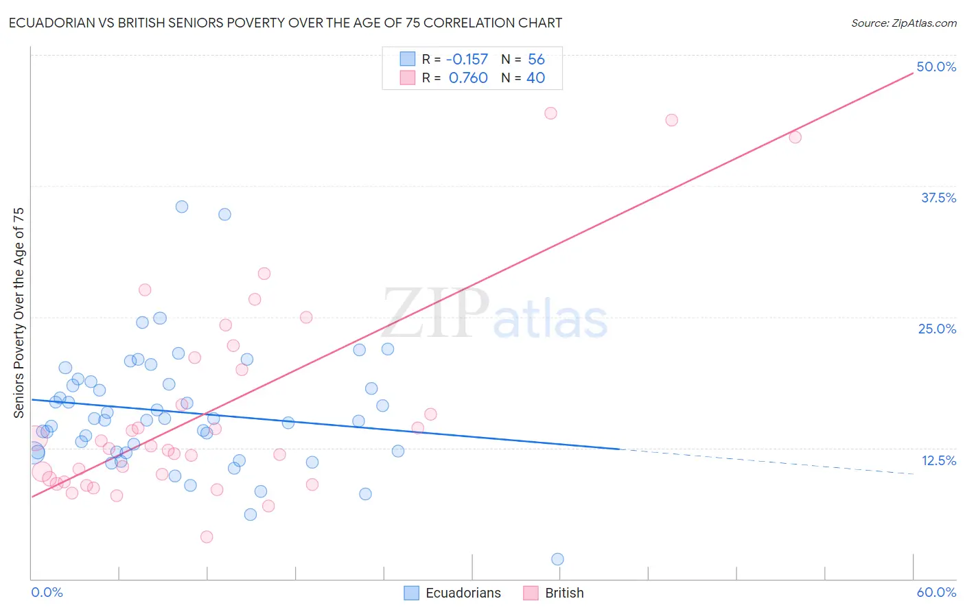 Ecuadorian vs British Seniors Poverty Over the Age of 75