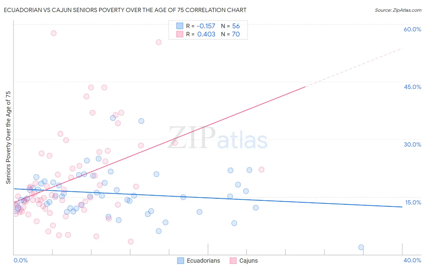 Ecuadorian vs Cajun Seniors Poverty Over the Age of 75