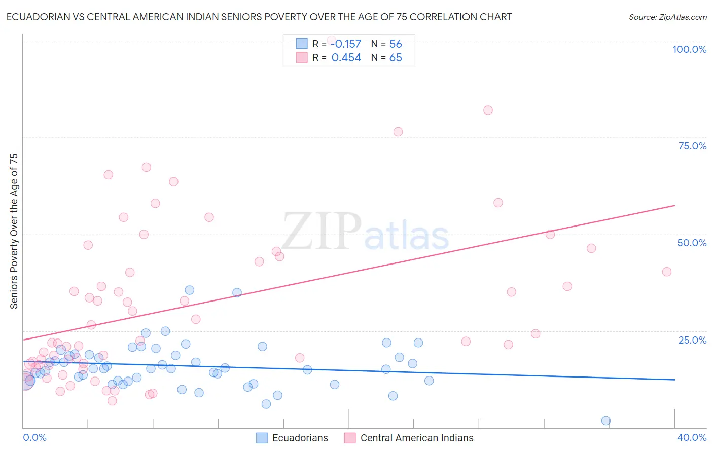 Ecuadorian vs Central American Indian Seniors Poverty Over the Age of 75