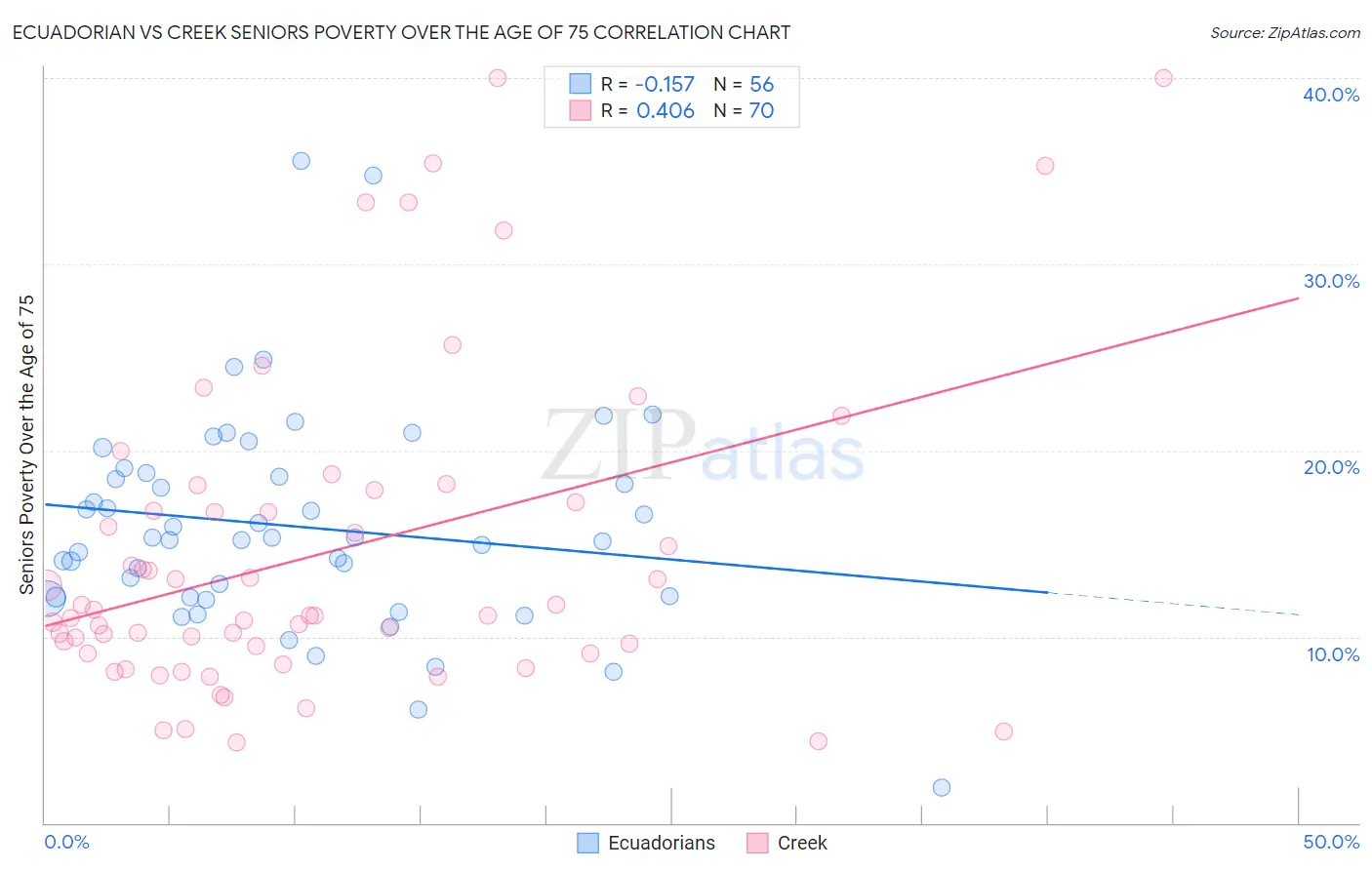 Ecuadorian vs Creek Seniors Poverty Over the Age of 75