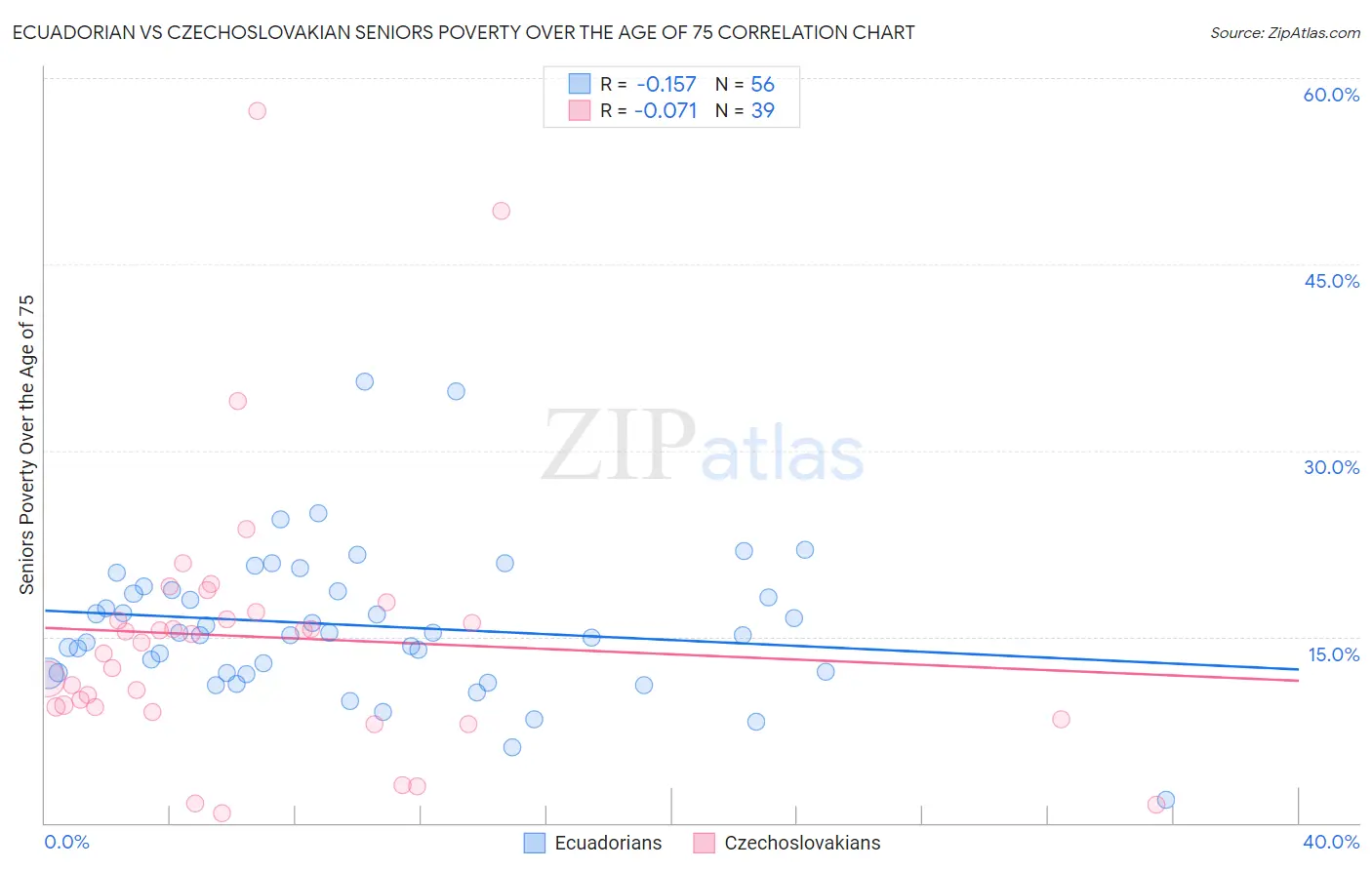 Ecuadorian vs Czechoslovakian Seniors Poverty Over the Age of 75