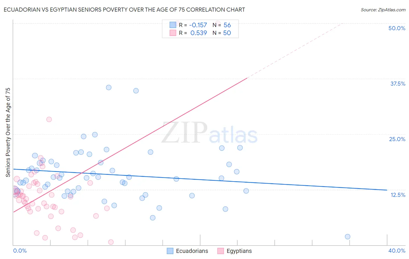 Ecuadorian vs Egyptian Seniors Poverty Over the Age of 75