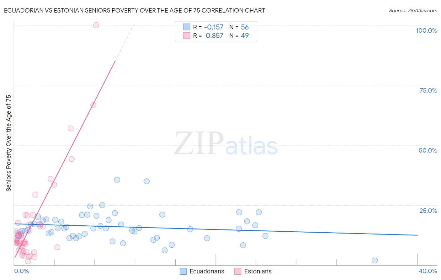 Ecuadorian vs Estonian Seniors Poverty Over the Age of 75