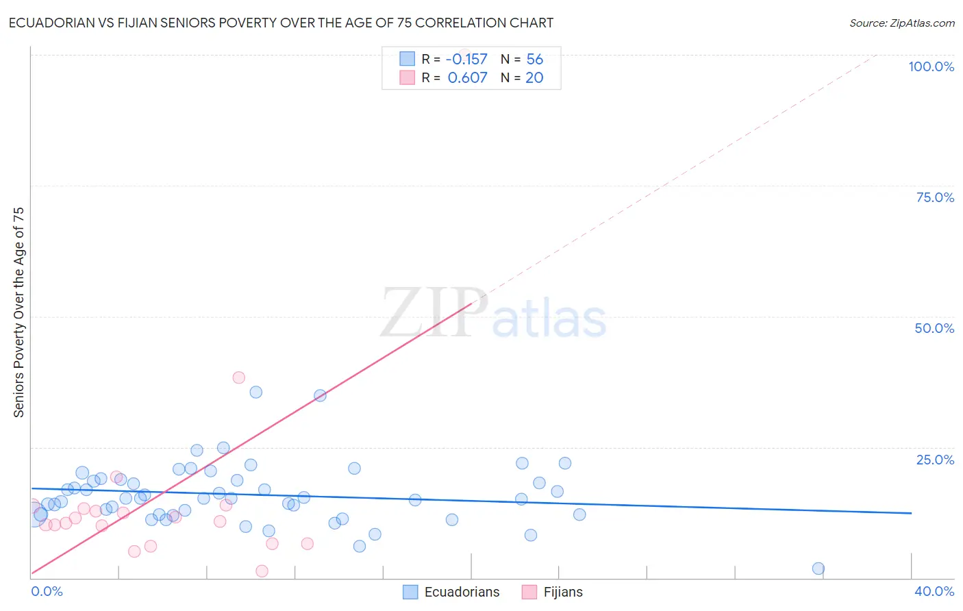 Ecuadorian vs Fijian Seniors Poverty Over the Age of 75