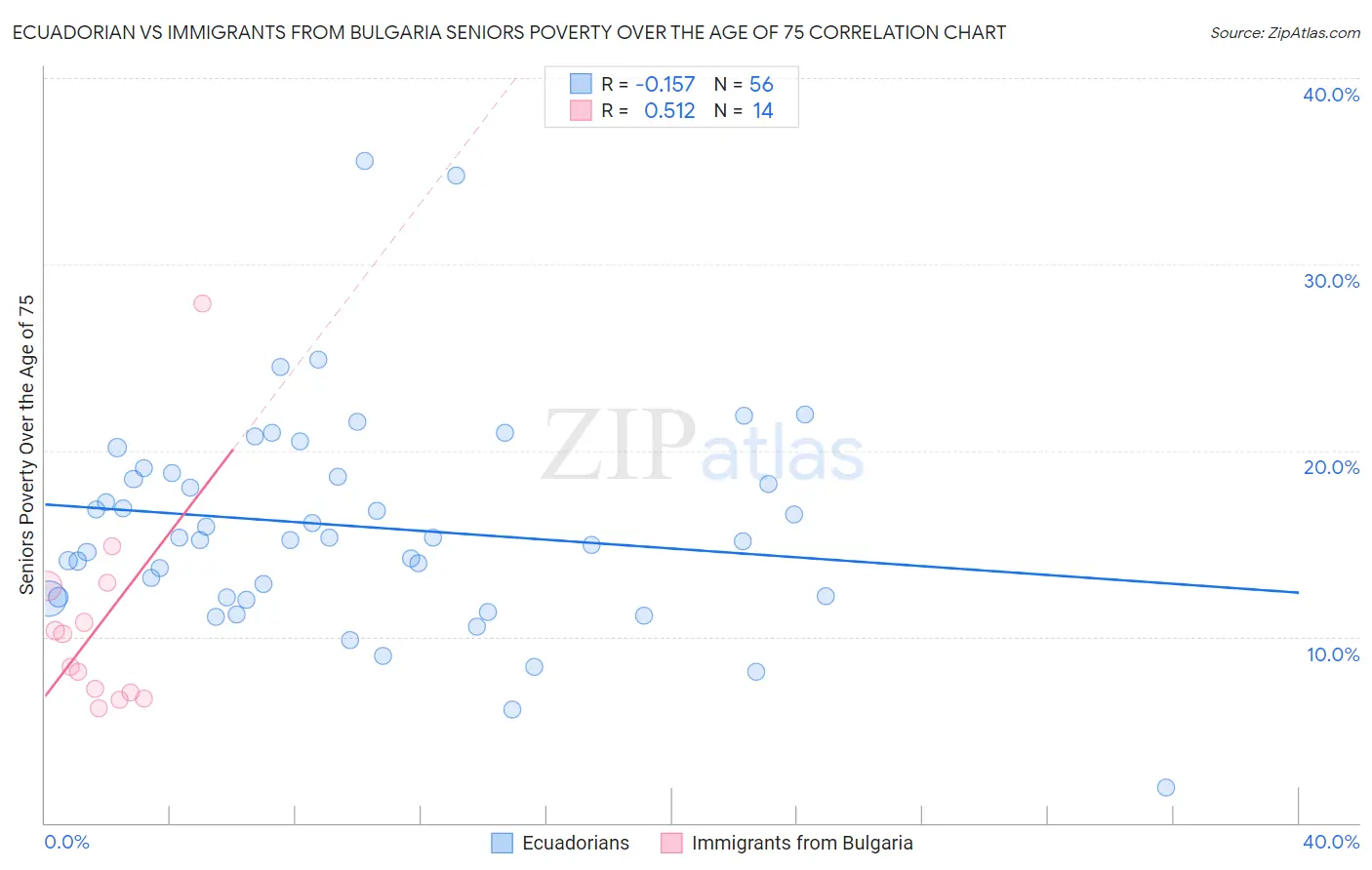 Ecuadorian vs Immigrants from Bulgaria Seniors Poverty Over the Age of 75