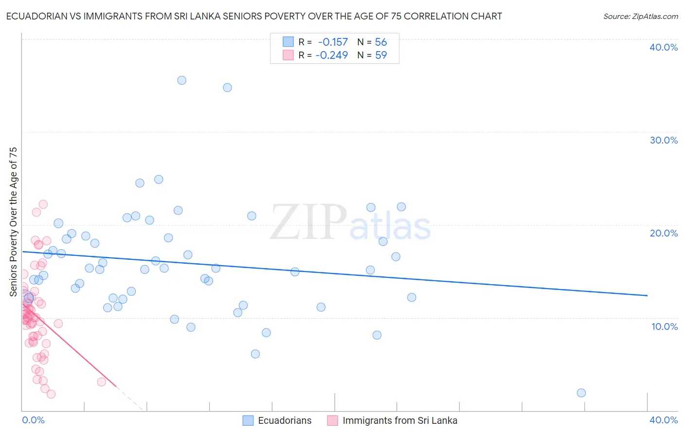 Ecuadorian vs Immigrants from Sri Lanka Seniors Poverty Over the Age of 75