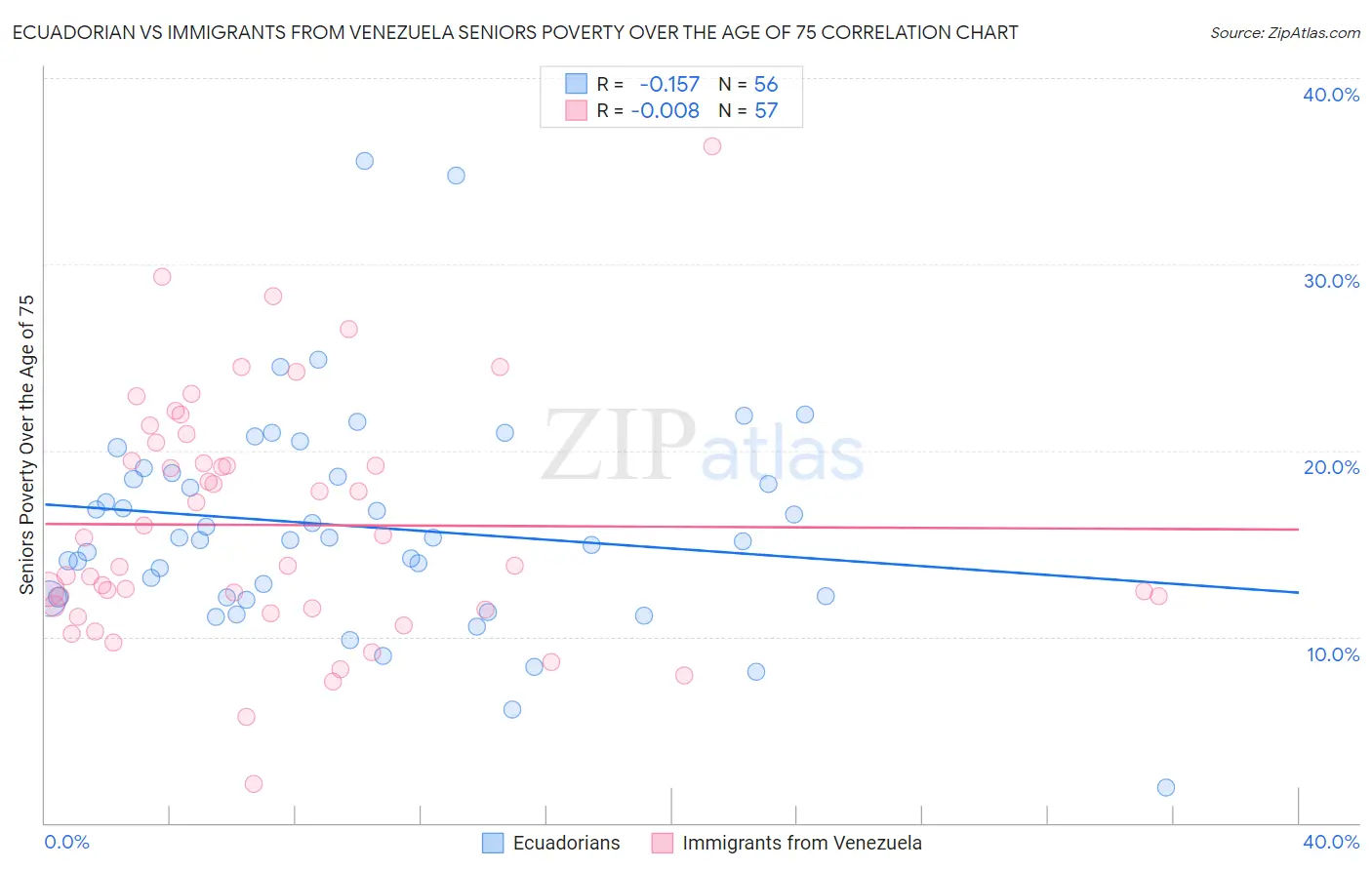 Ecuadorian vs Immigrants from Venezuela Seniors Poverty Over the Age of 75