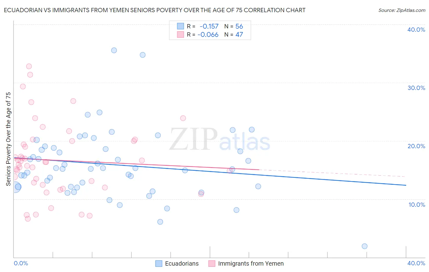 Ecuadorian vs Immigrants from Yemen Seniors Poverty Over the Age of 75