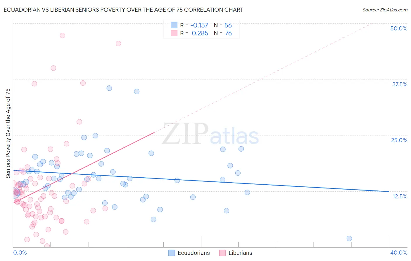 Ecuadorian vs Liberian Seniors Poverty Over the Age of 75