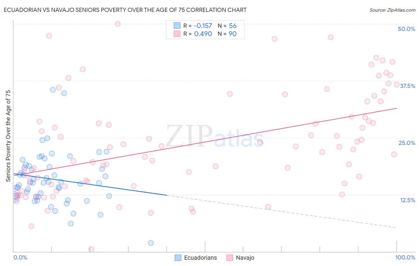 Ecuadorian vs Navajo Seniors Poverty Over the Age of 75