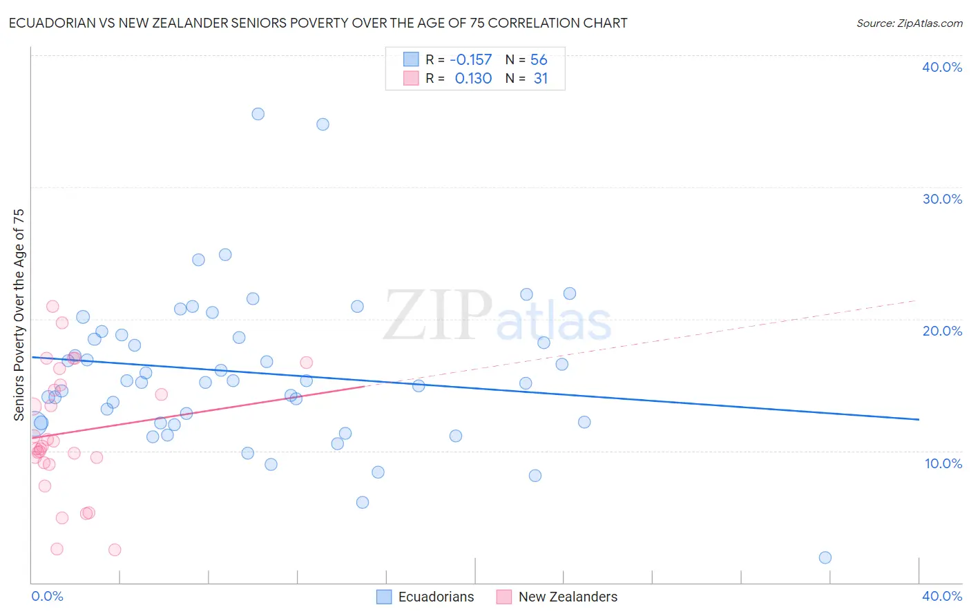 Ecuadorian vs New Zealander Seniors Poverty Over the Age of 75