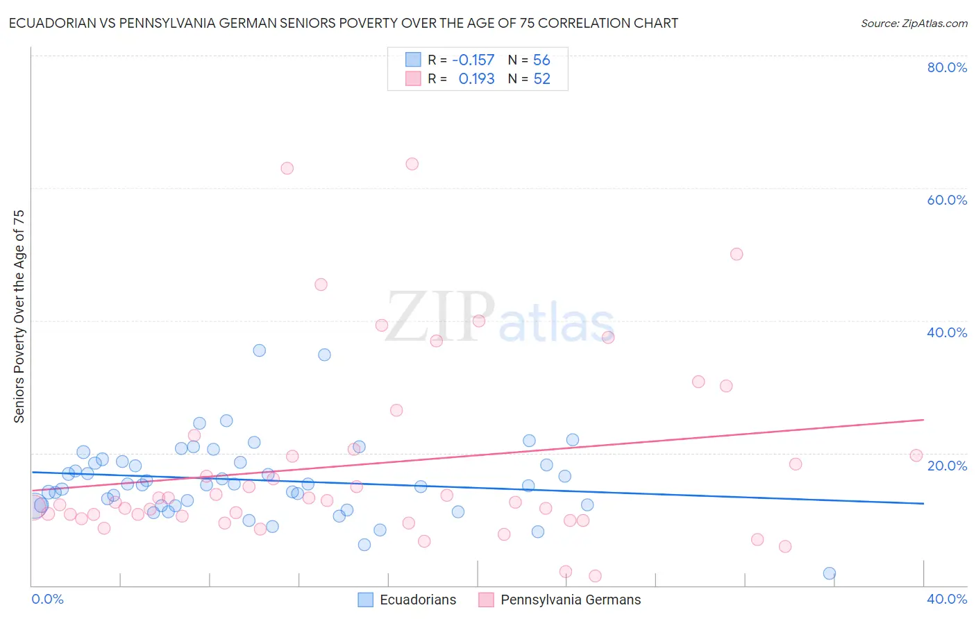 Ecuadorian vs Pennsylvania German Seniors Poverty Over the Age of 75