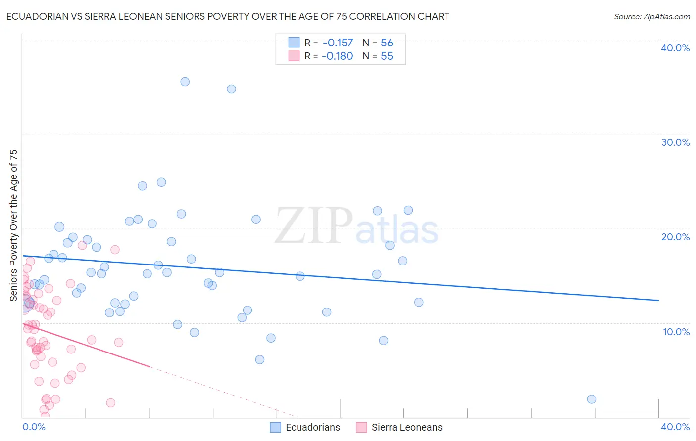 Ecuadorian vs Sierra Leonean Seniors Poverty Over the Age of 75