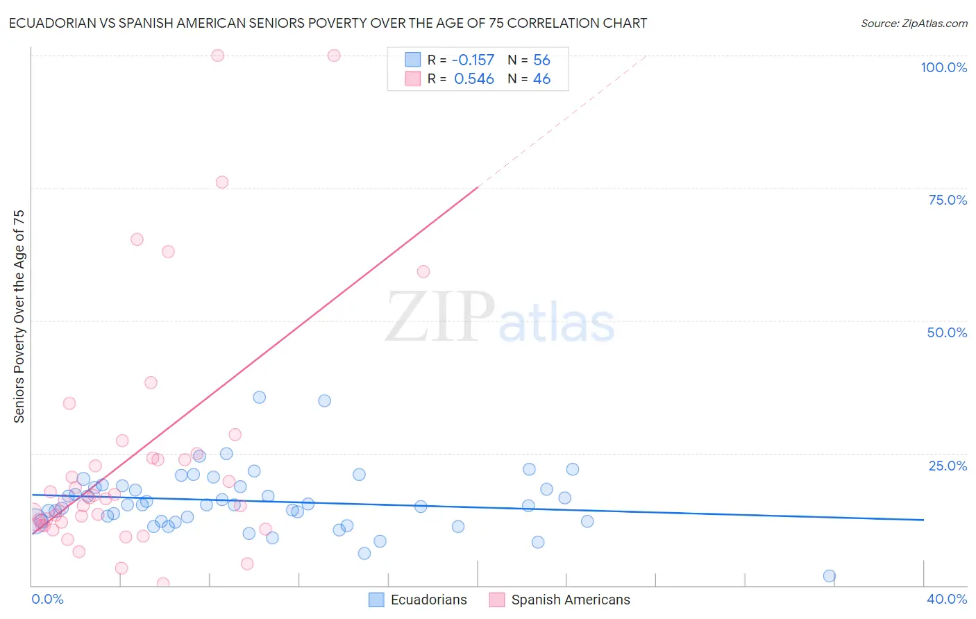 Ecuadorian vs Spanish American Seniors Poverty Over the Age of 75