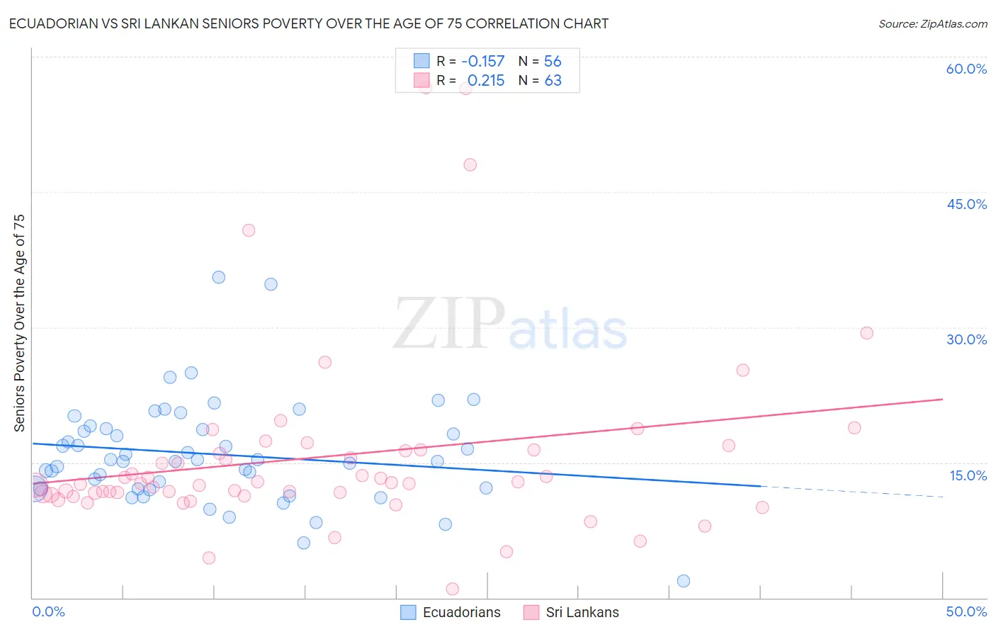 Ecuadorian vs Sri Lankan Seniors Poverty Over the Age of 75