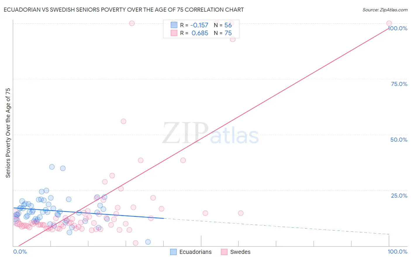 Ecuadorian vs Swedish Seniors Poverty Over the Age of 75