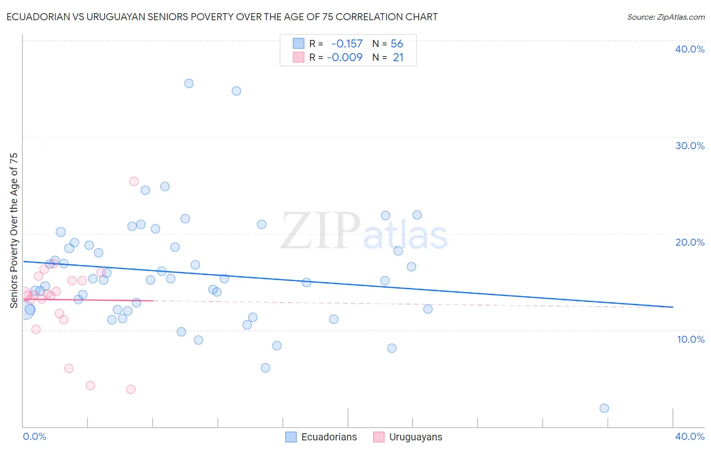 Ecuadorian vs Uruguayan Seniors Poverty Over the Age of 75