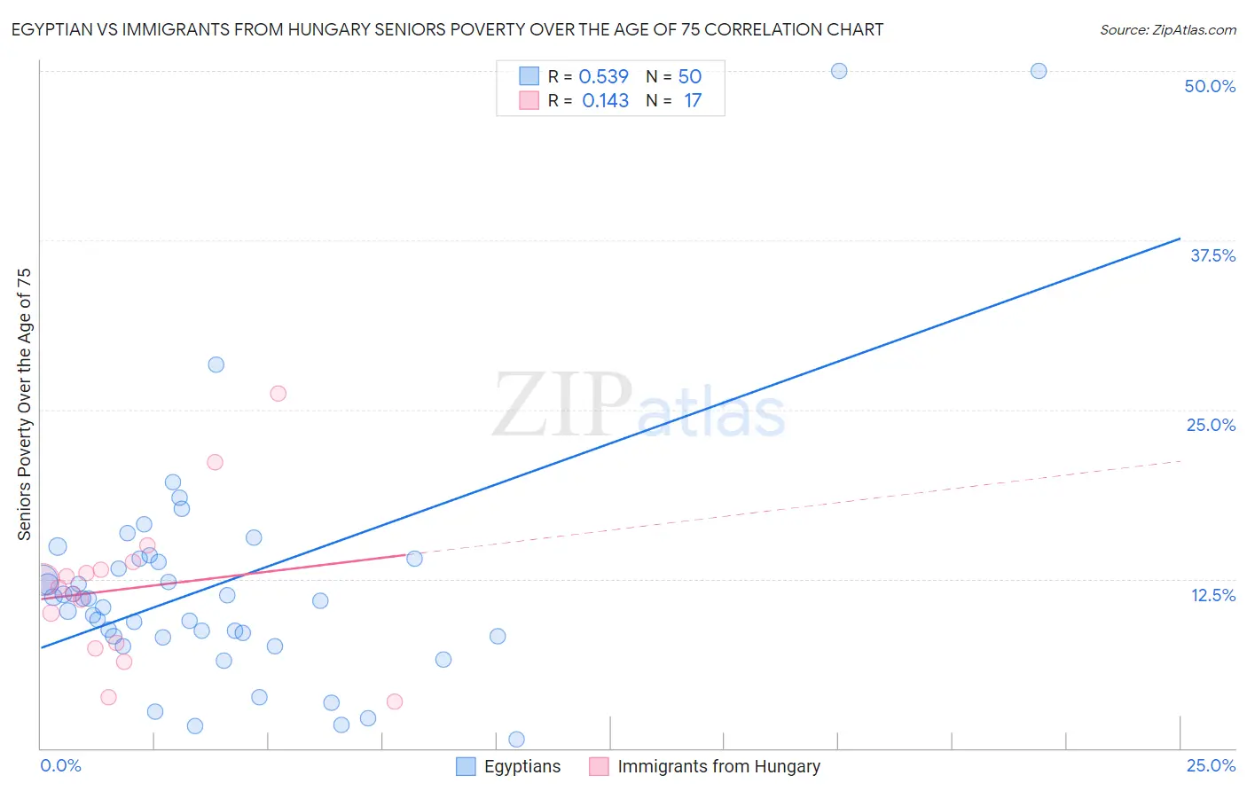 Egyptian vs Immigrants from Hungary Seniors Poverty Over the Age of 75