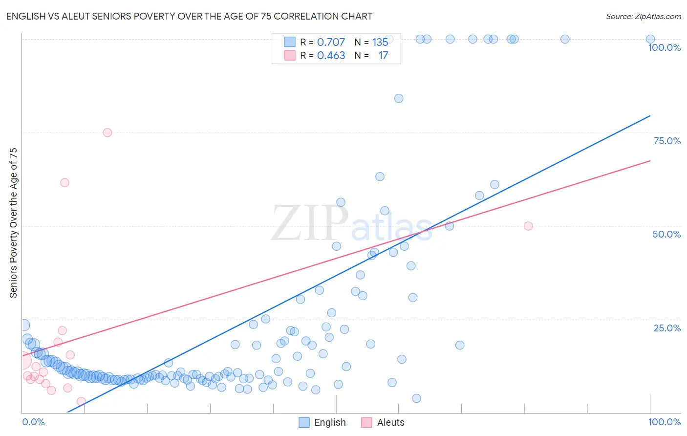 English vs Aleut Seniors Poverty Over the Age of 75