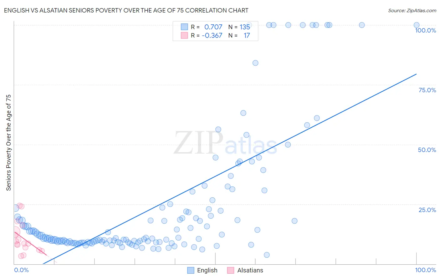 English vs Alsatian Seniors Poverty Over the Age of 75