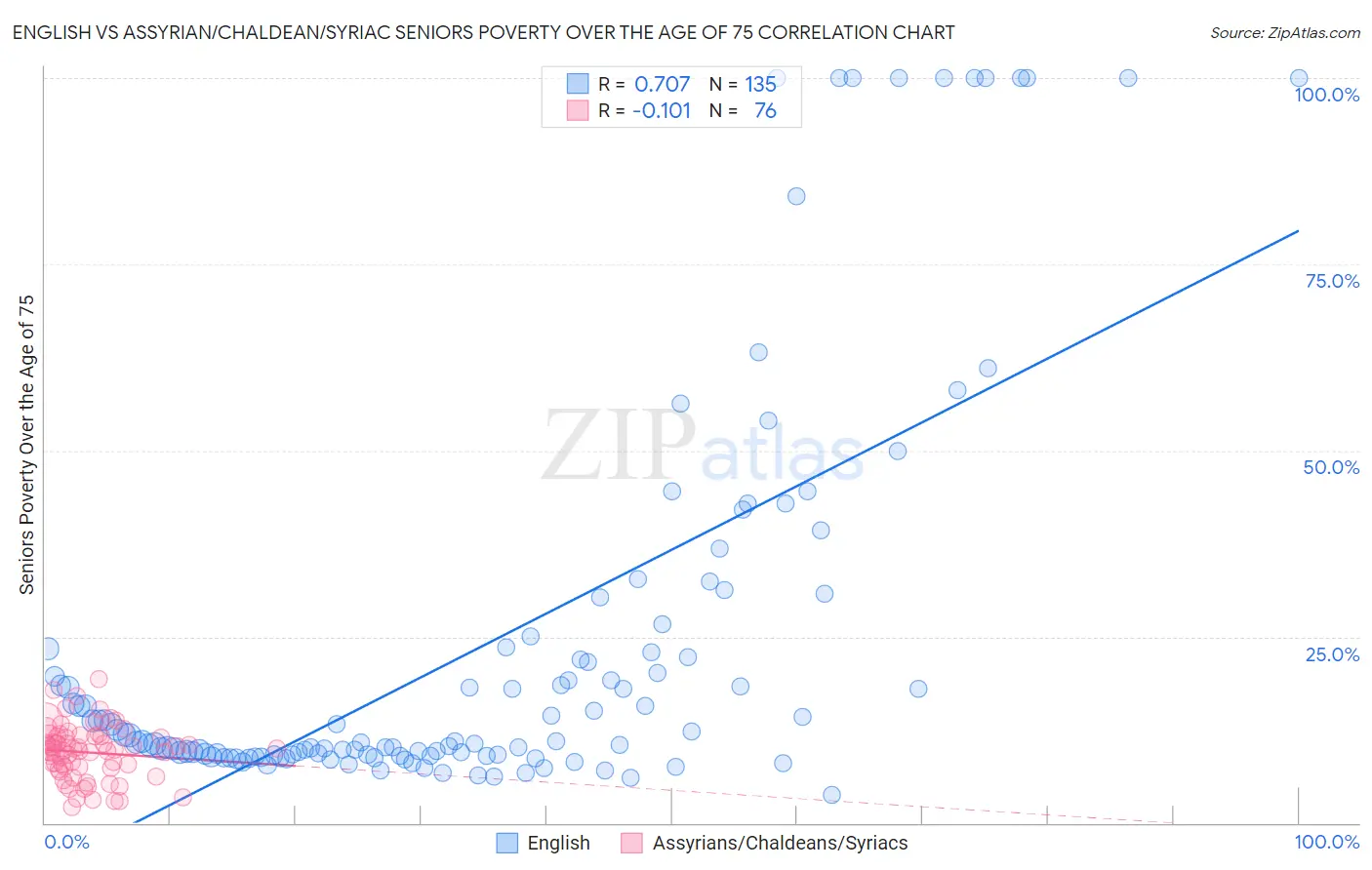 English vs Assyrian/Chaldean/Syriac Seniors Poverty Over the Age of 75