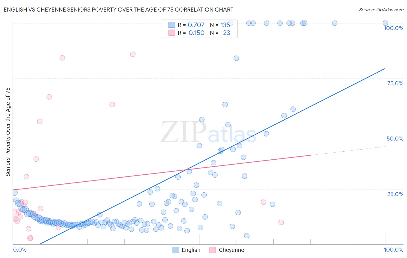 English vs Cheyenne Seniors Poverty Over the Age of 75