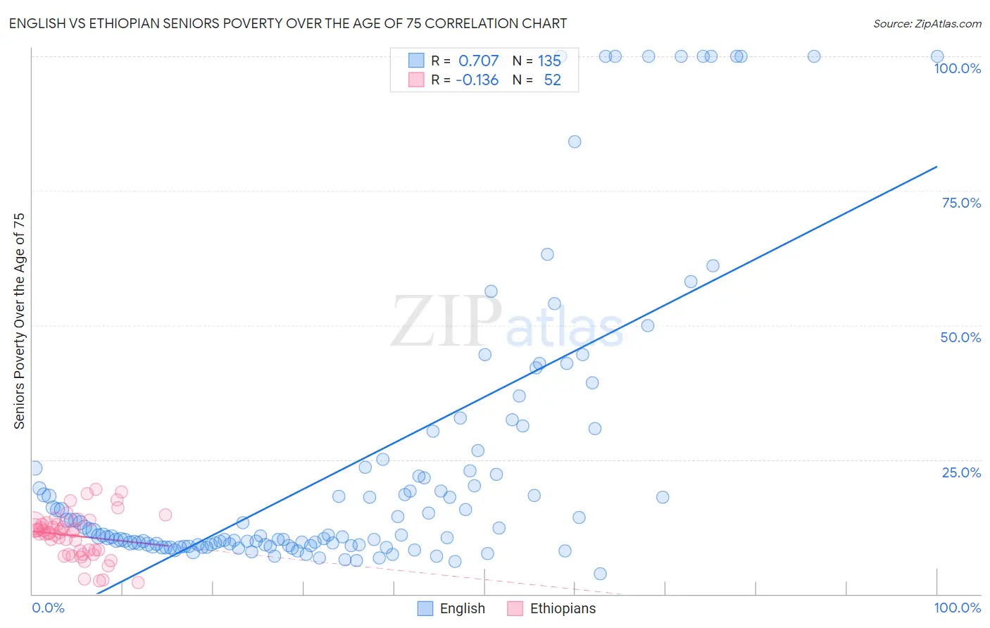 English vs Ethiopian Seniors Poverty Over the Age of 75