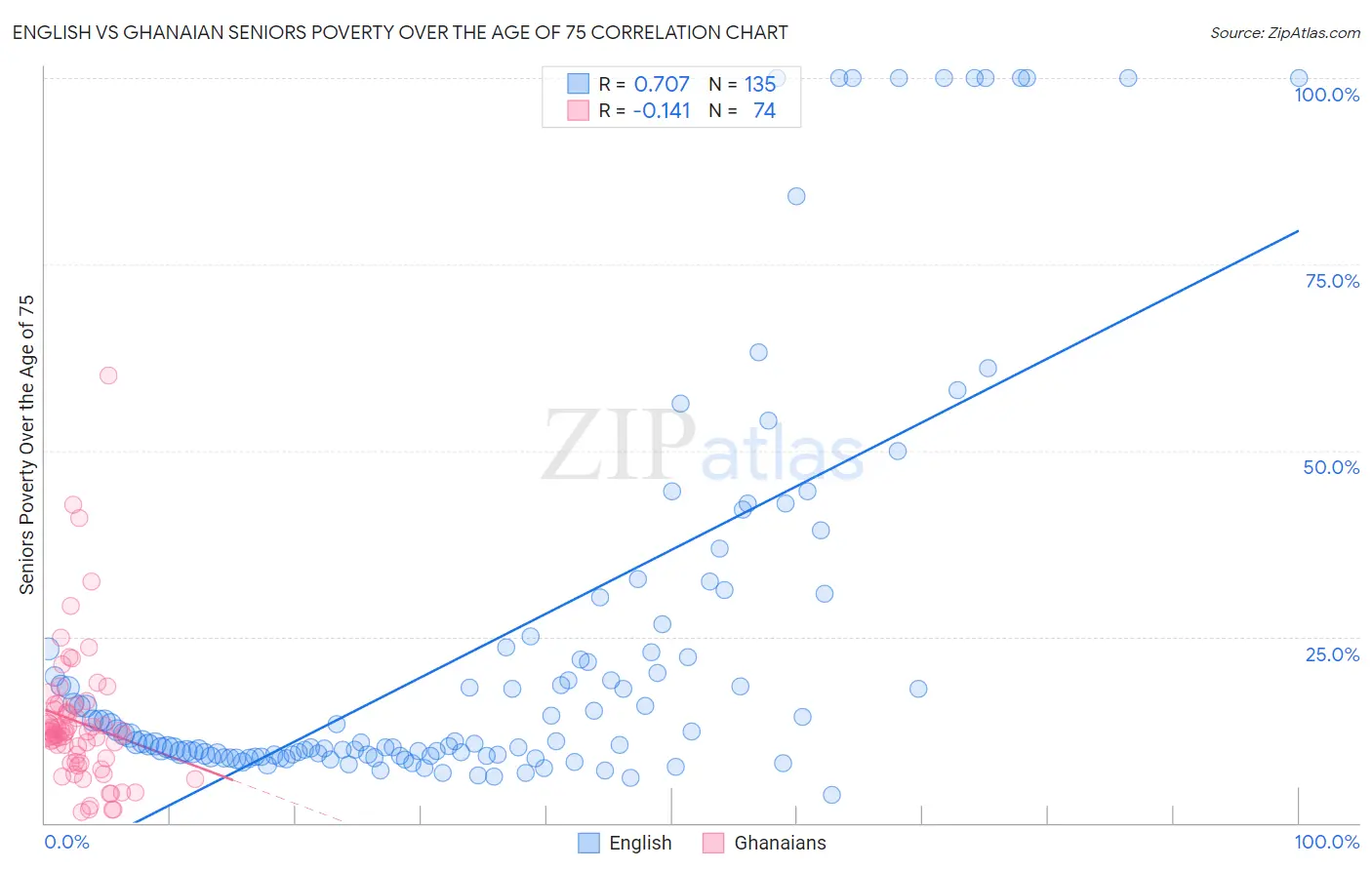 English vs Ghanaian Seniors Poverty Over the Age of 75