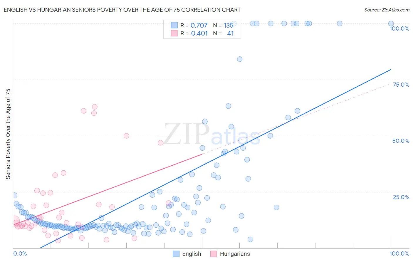 English vs Hungarian Seniors Poverty Over the Age of 75