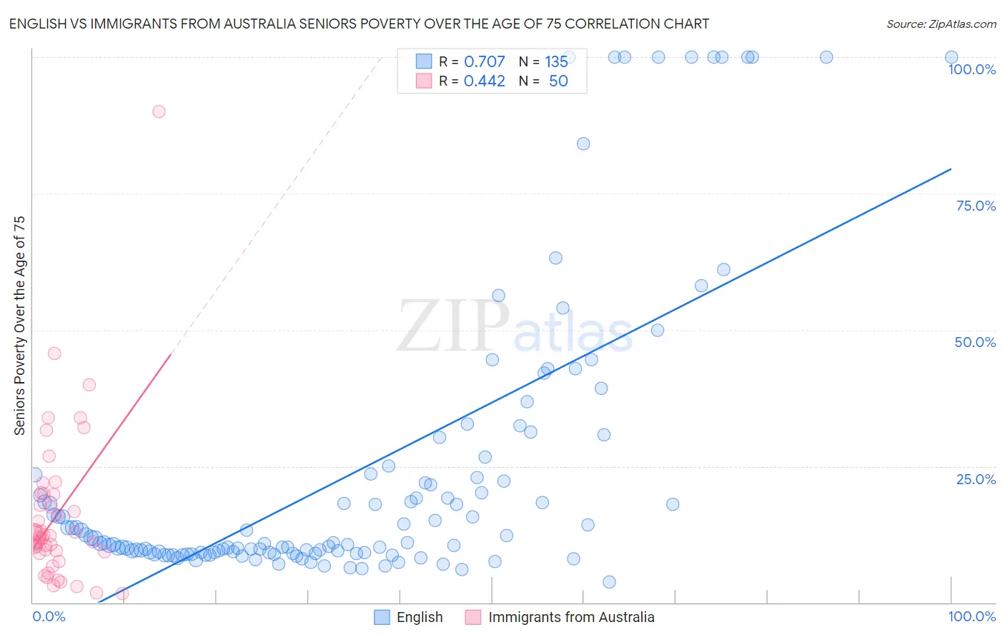 English vs Immigrants from Australia Seniors Poverty Over the Age of 75