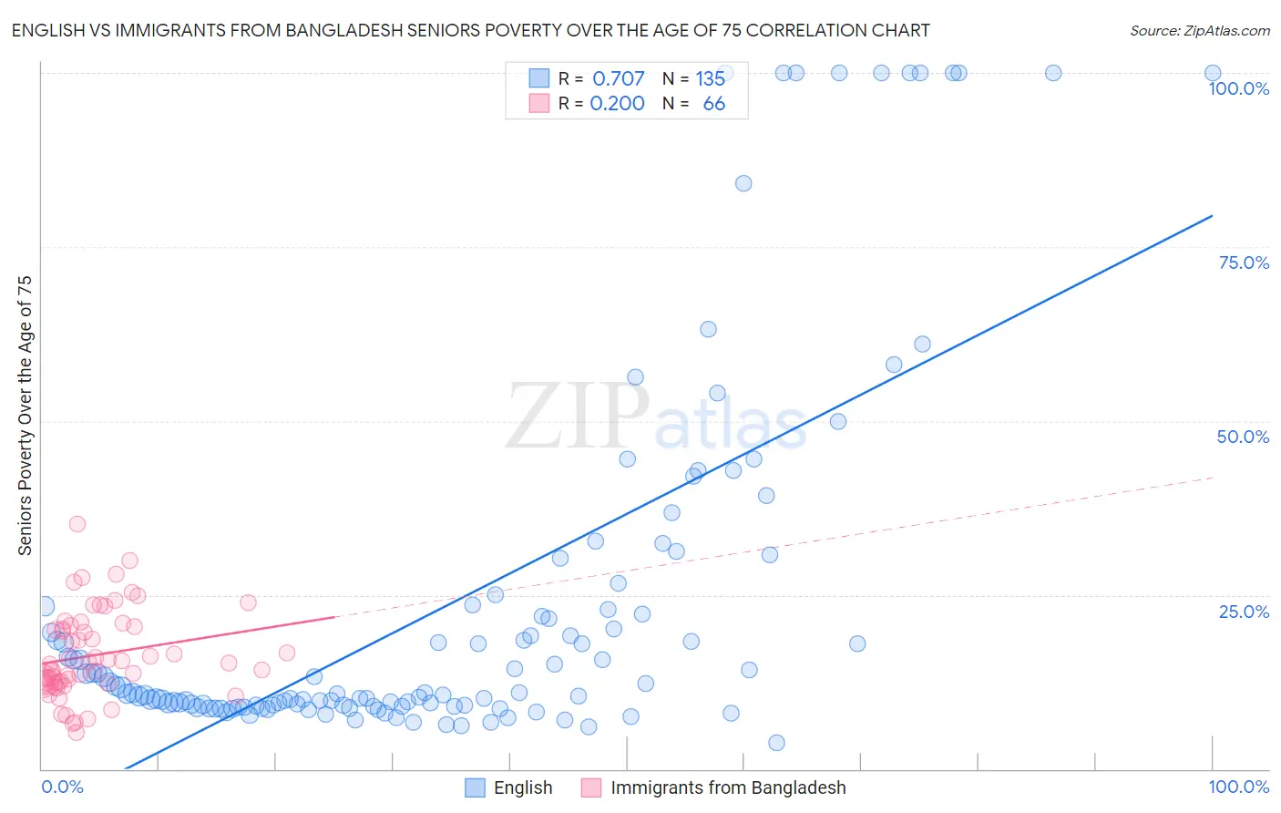 English vs Immigrants from Bangladesh Seniors Poverty Over the Age of 75