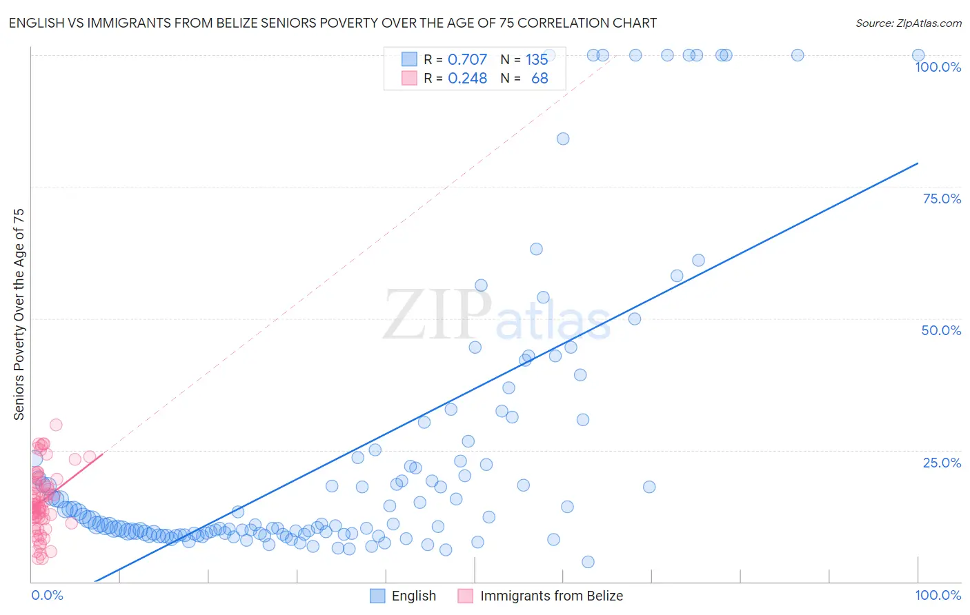 English vs Immigrants from Belize Seniors Poverty Over the Age of 75