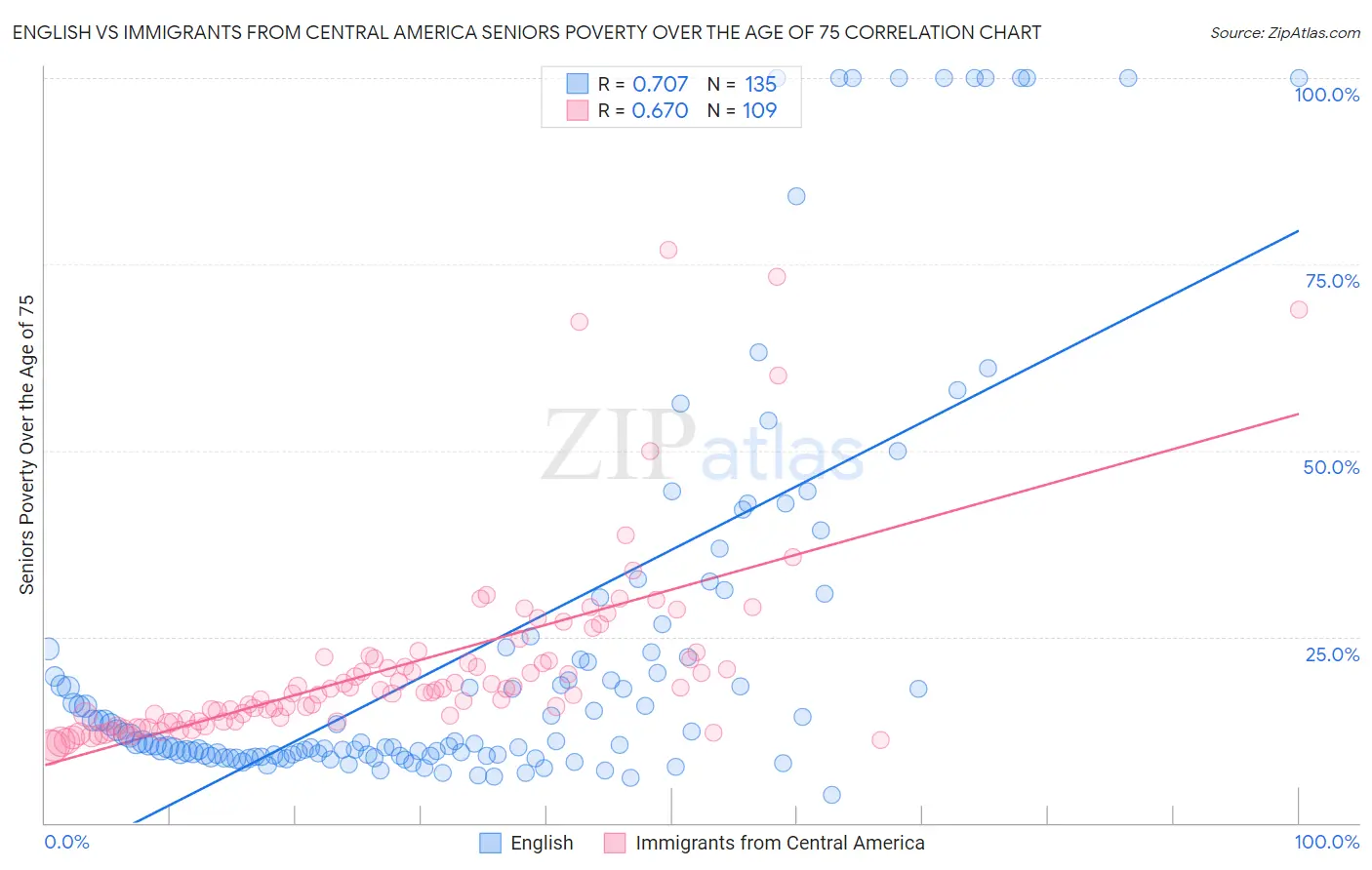 English vs Immigrants from Central America Seniors Poverty Over the Age of 75