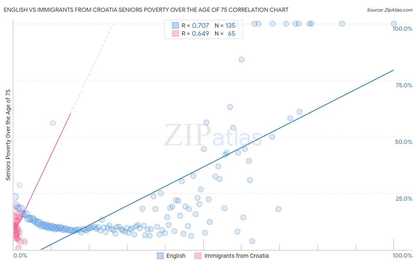 English vs Immigrants from Croatia Seniors Poverty Over the Age of 75