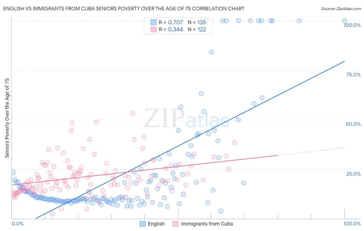 English vs Immigrants from Cuba Seniors Poverty Over the Age of 75