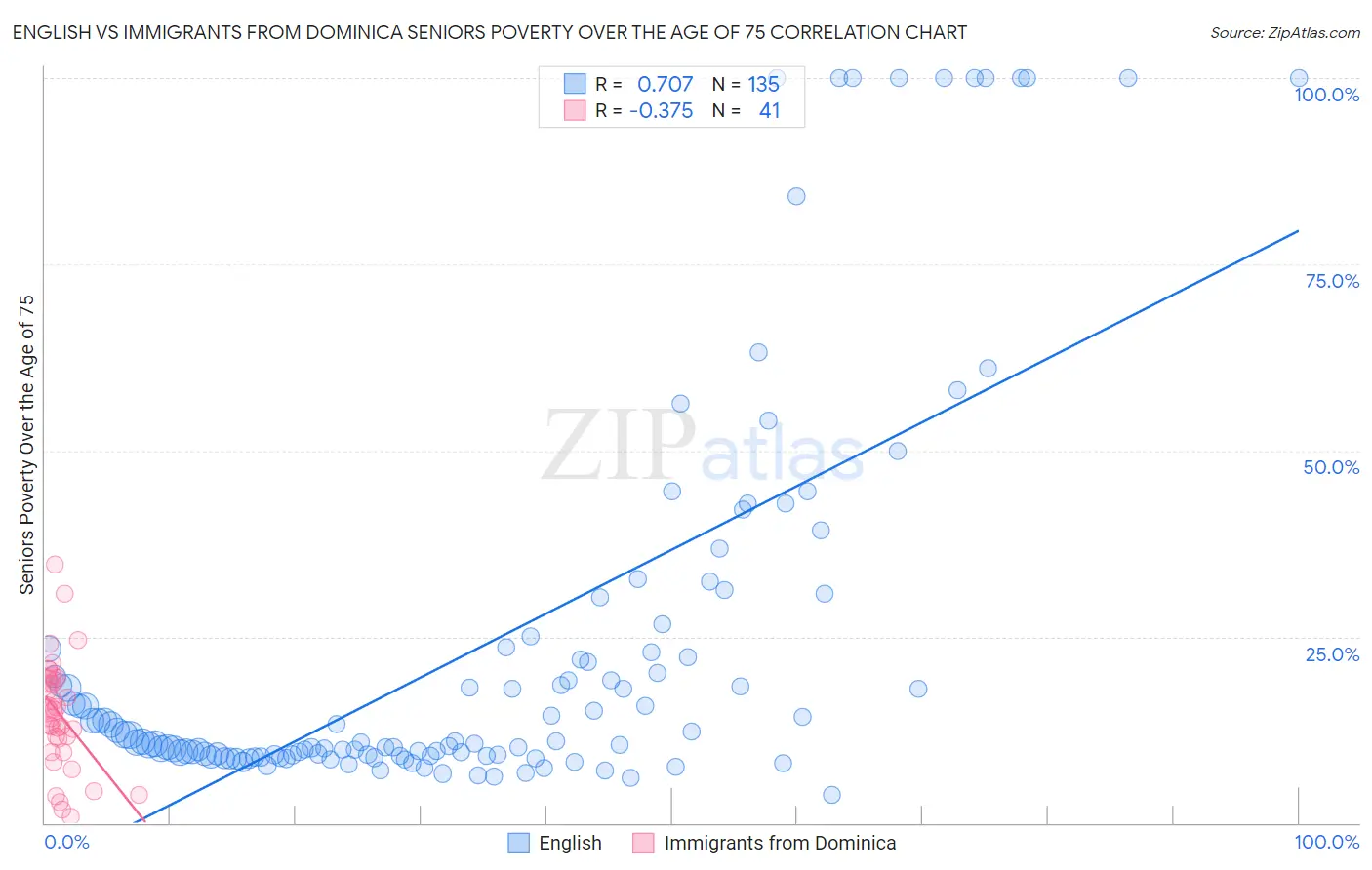 English vs Immigrants from Dominica Seniors Poverty Over the Age of 75
