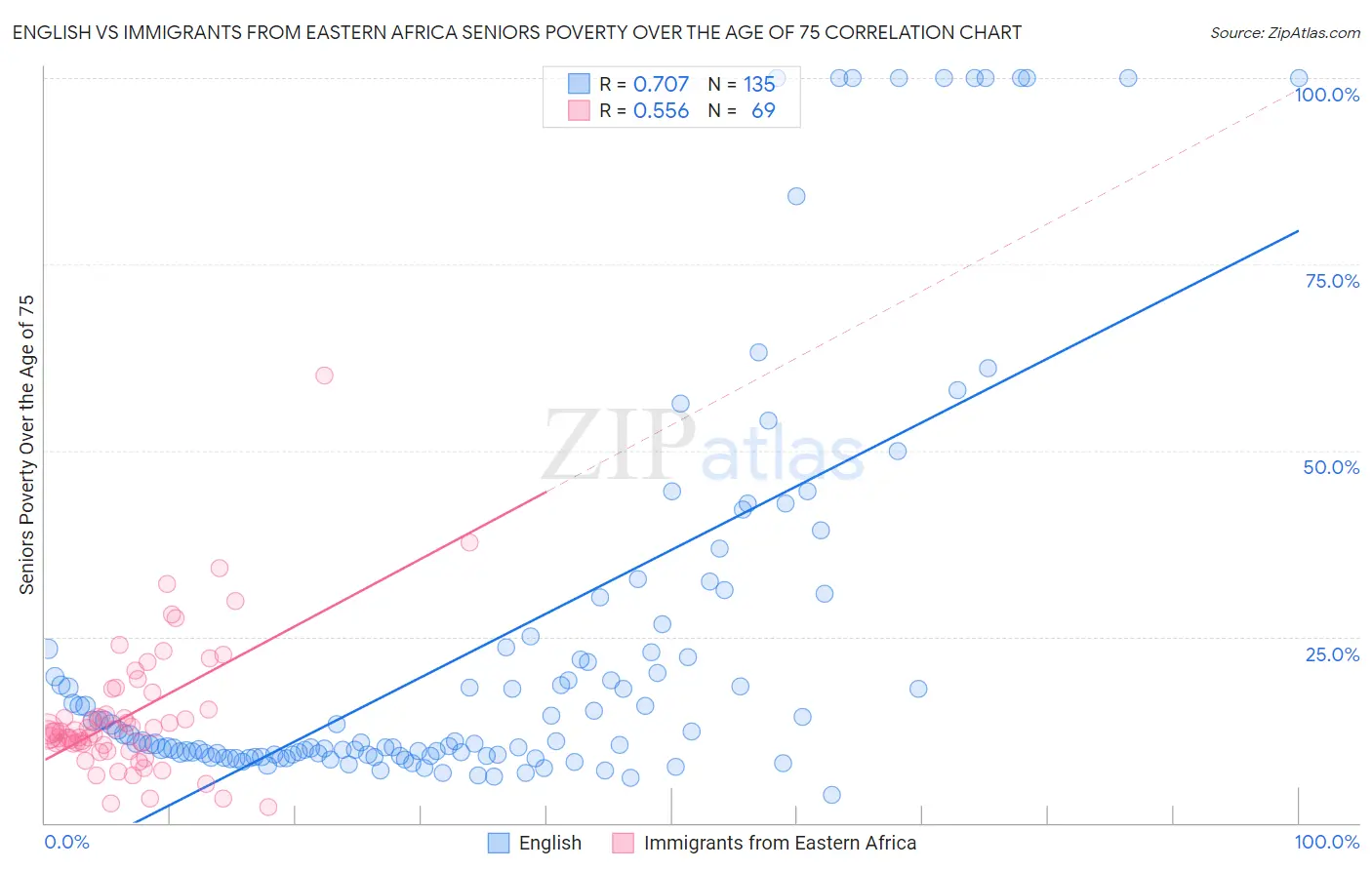 English vs Immigrants from Eastern Africa Seniors Poverty Over the Age of 75