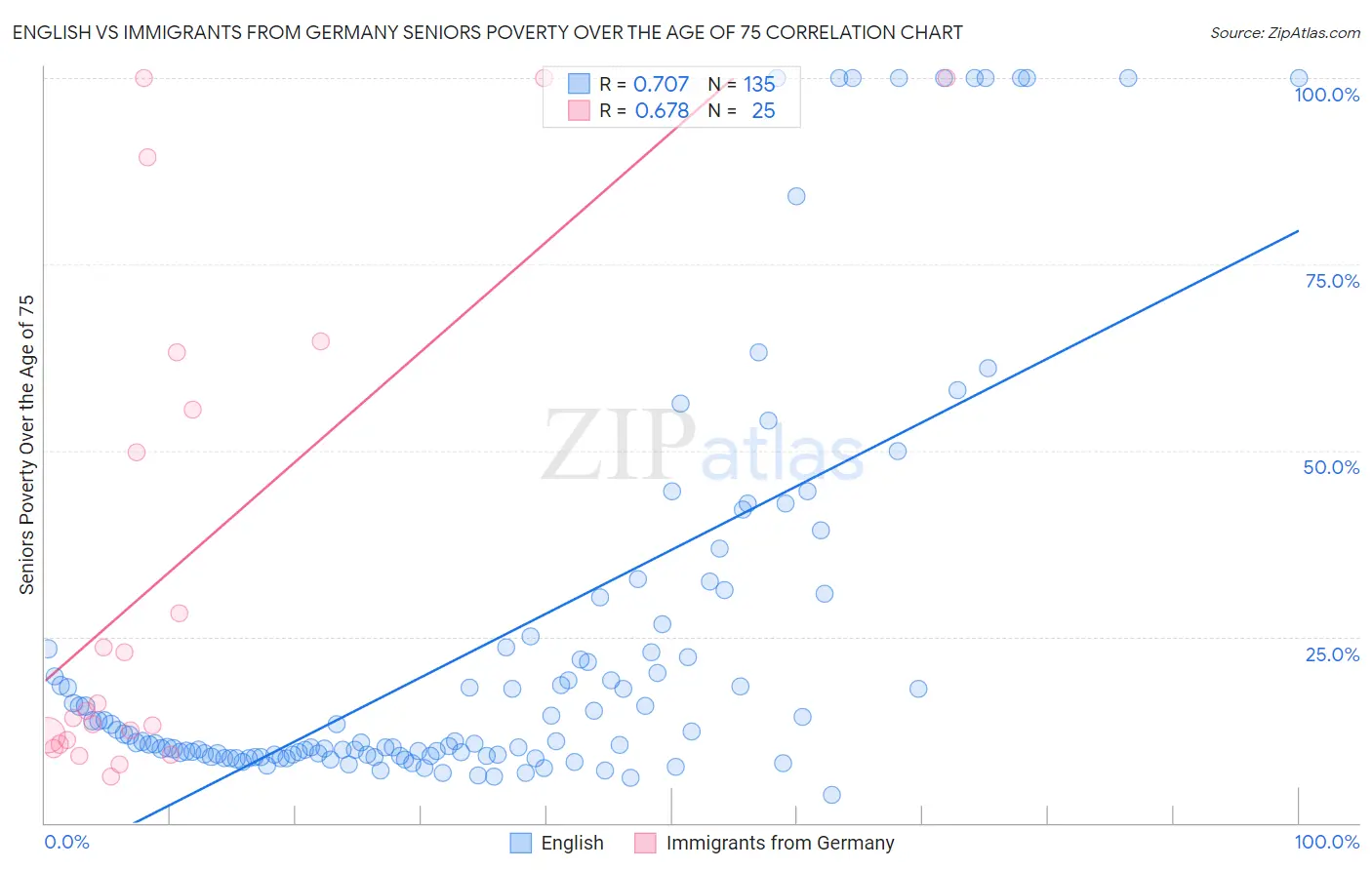 English vs Immigrants from Germany Seniors Poverty Over the Age of 75