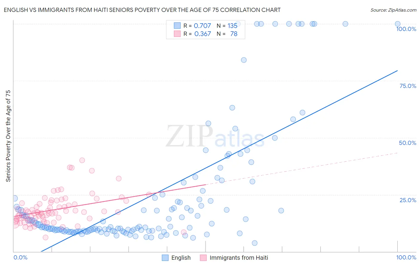 English vs Immigrants from Haiti Seniors Poverty Over the Age of 75